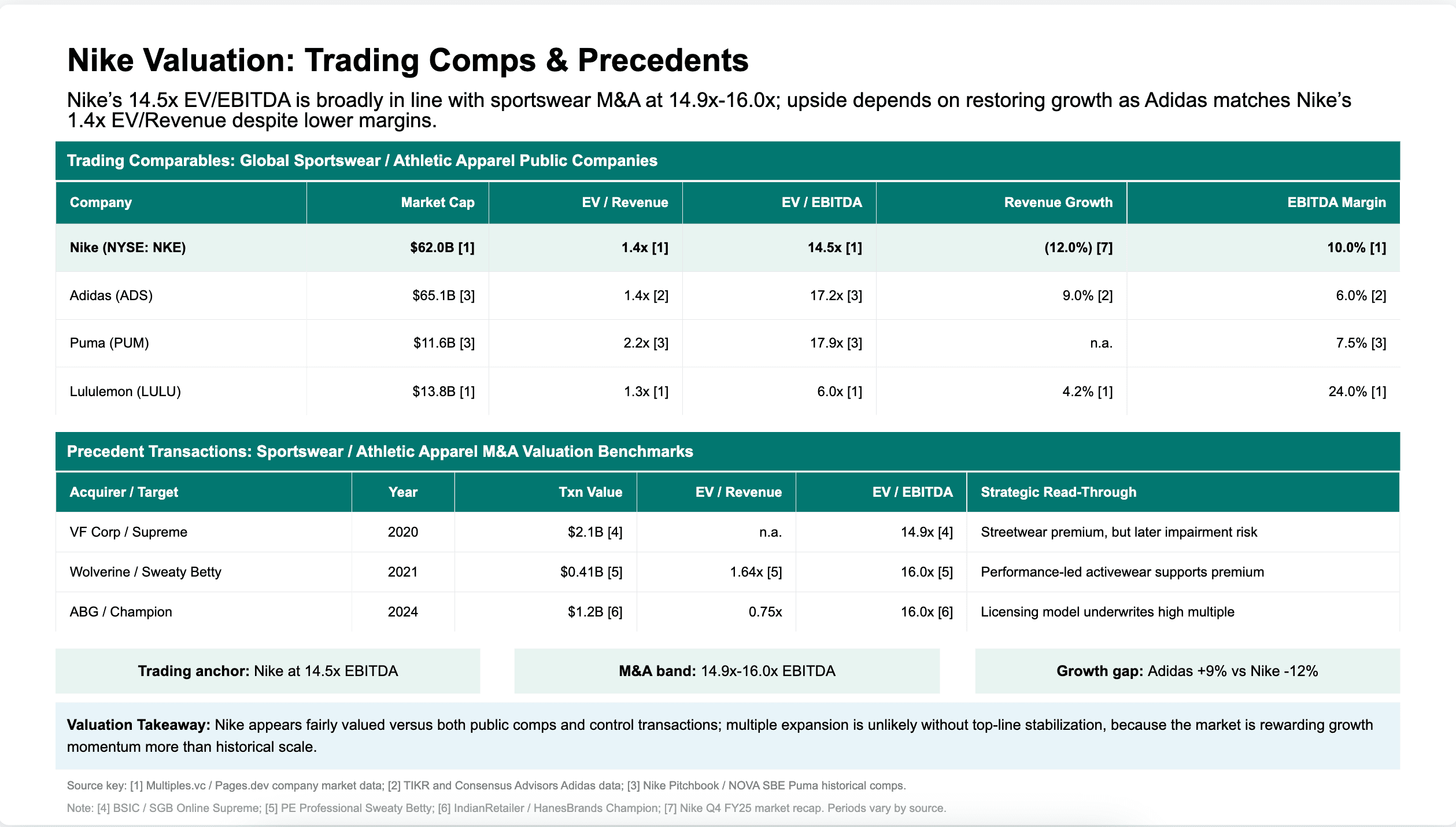 Comparables and trading multiples with auditable precedent deals