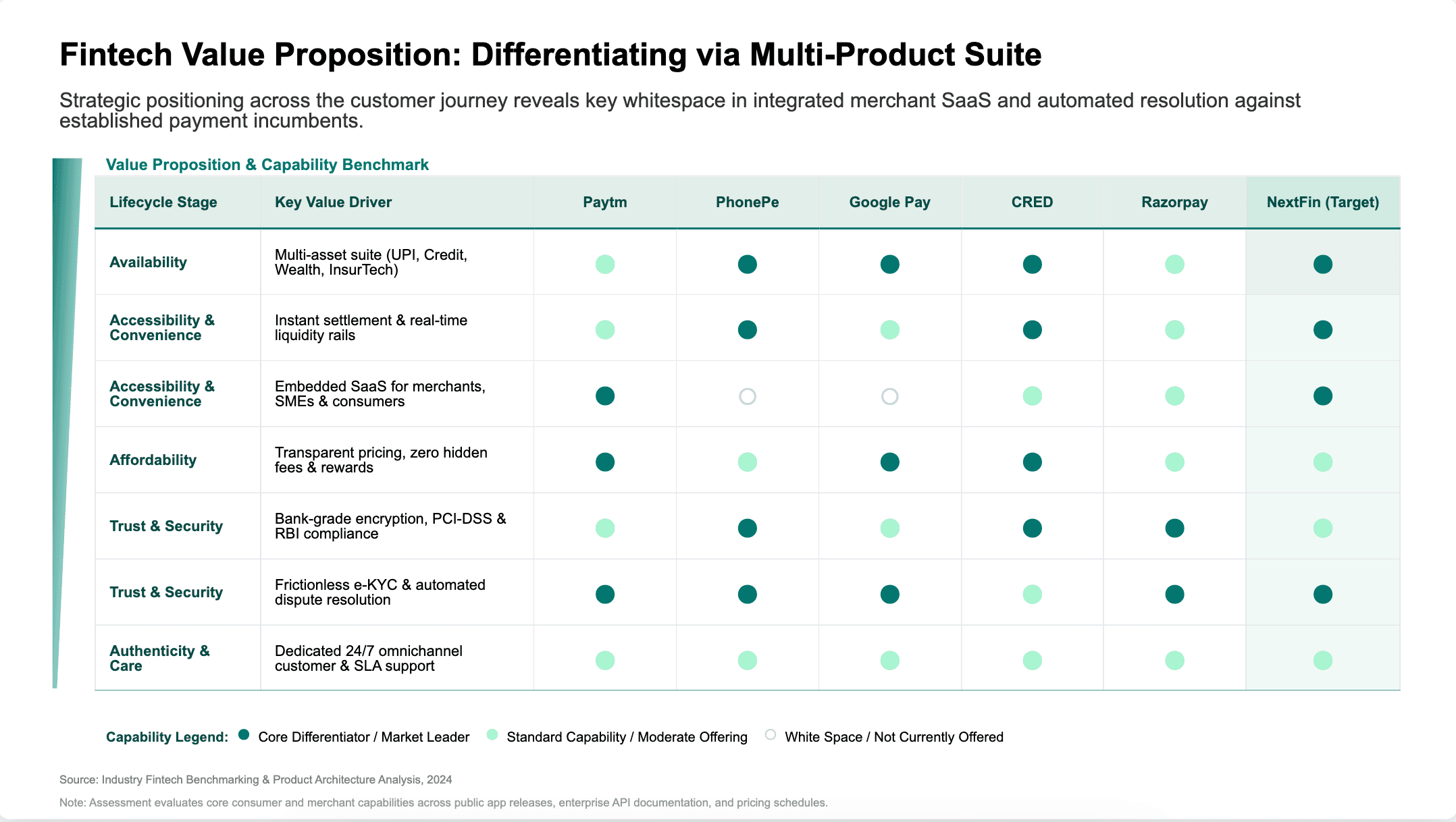 Competitor benchmarking across performance and capabilities