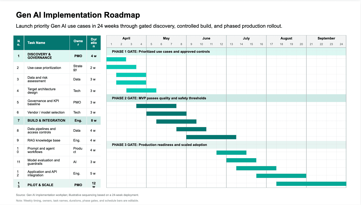Gantt chart for project planning and tracking