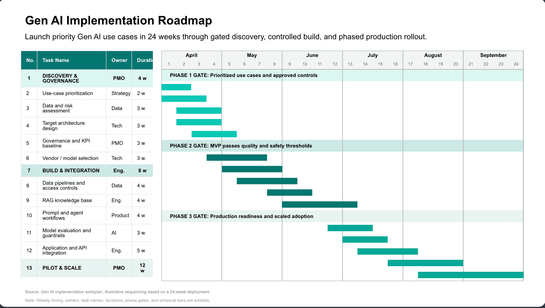 Faster execution leading to Faster revenue