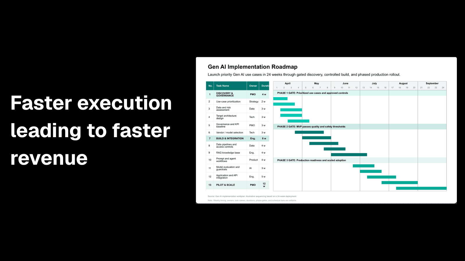 Faster execution leading to Faster revenue
