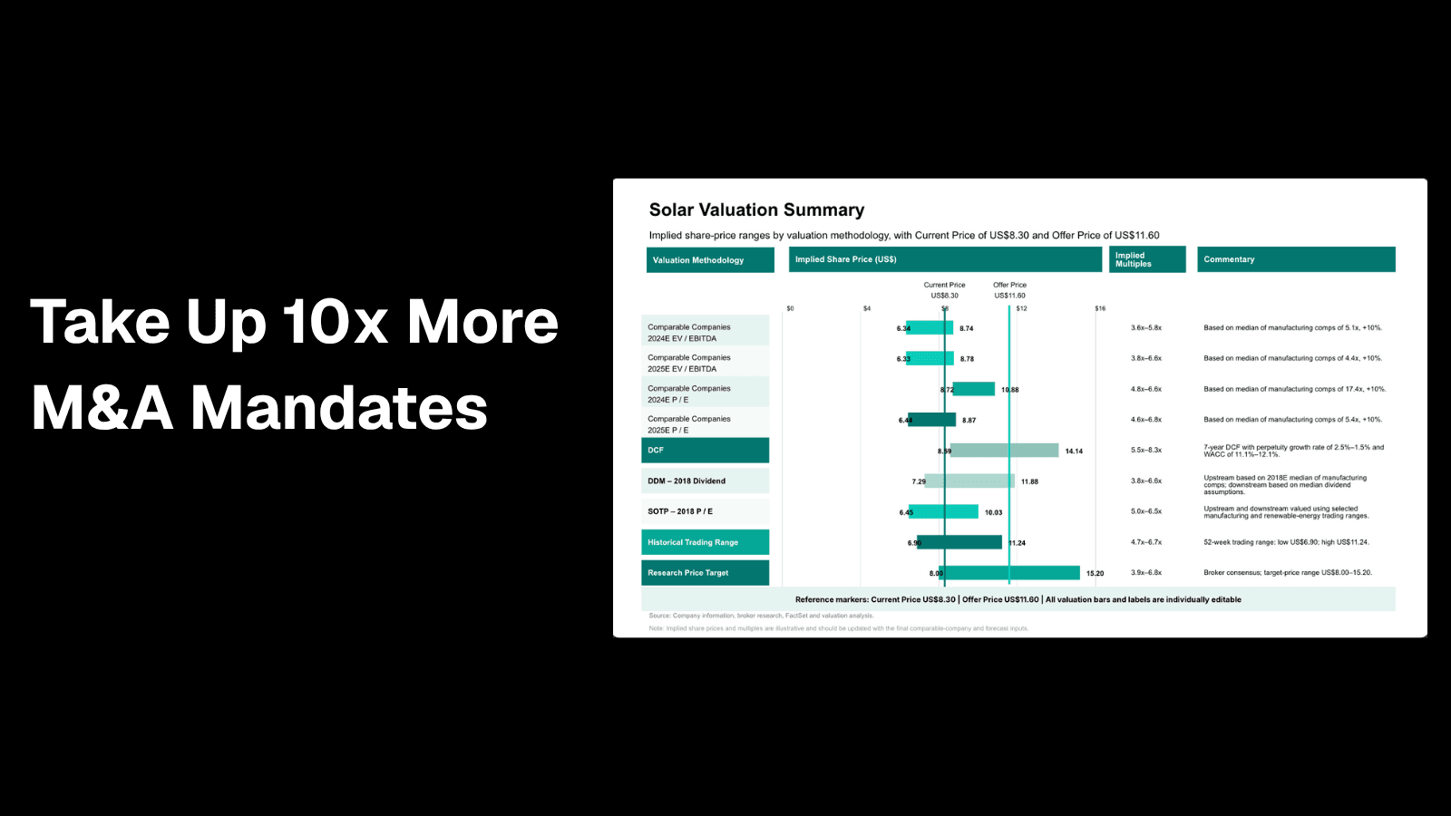Take Up 10x More M&A Mandates